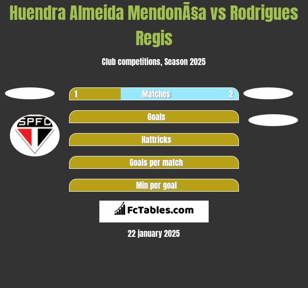 Huendra Almeida MendonÃ§a vs Rodrigues Regis h2h player stats