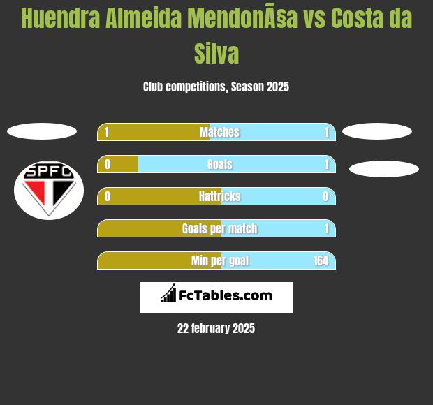 Huendra Almeida MendonÃ§a vs Costa da Silva h2h player stats