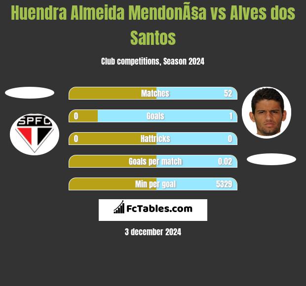 Huendra Almeida MendonÃ§a vs Alves dos Santos h2h player stats