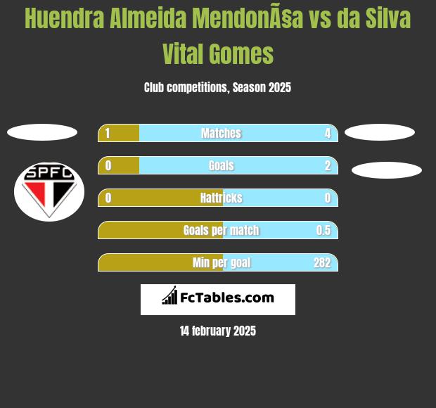 Huendra Almeida MendonÃ§a vs da Silva Vital Gomes h2h player stats