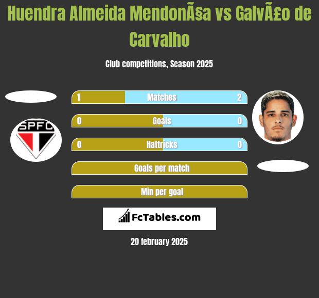 Huendra Almeida MendonÃ§a vs GalvÃ£o de Carvalho h2h player stats