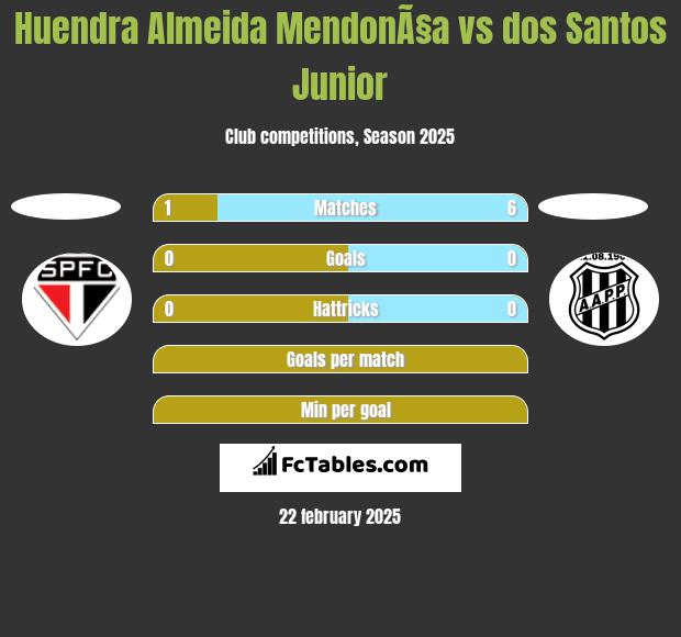 Huendra Almeida MendonÃ§a vs dos Santos Junior h2h player stats