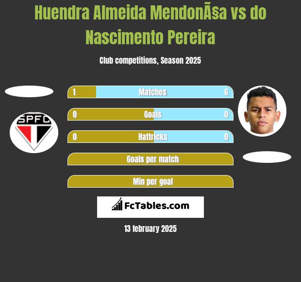 Huendra Almeida MendonÃ§a vs do Nascimento Pereira h2h player stats