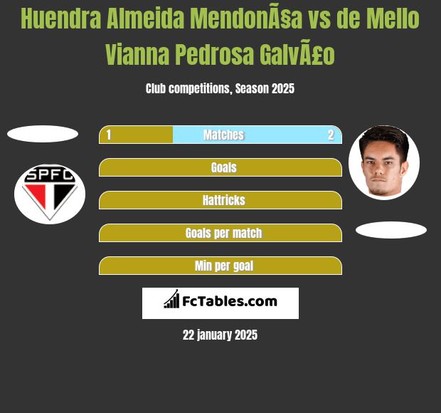 Huendra Almeida MendonÃ§a vs de Mello Vianna Pedrosa GalvÃ£o h2h player stats