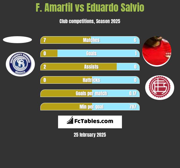 F. Amarfil vs Eduardo Salvio h2h player stats