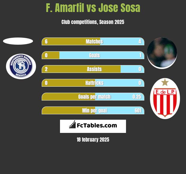 F. Amarfil vs Jose Sosa h2h player stats