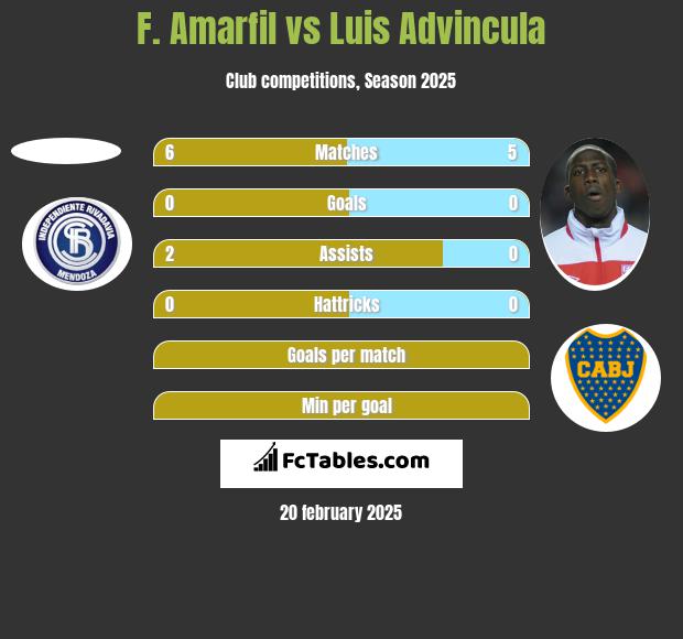 F. Amarfil vs Luis Advincula h2h player stats