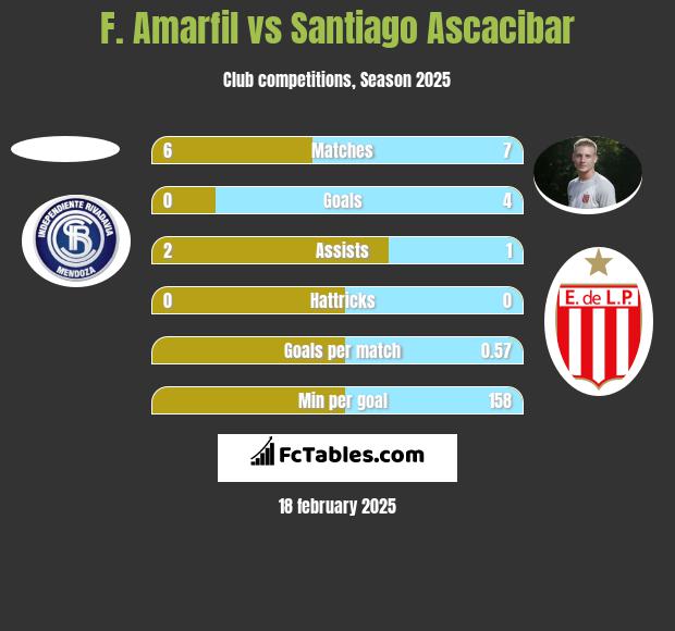 F. Amarfil vs Santiago Ascacibar h2h player stats