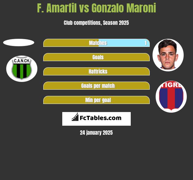 F. Amarfil vs Gonzalo Maroni h2h player stats