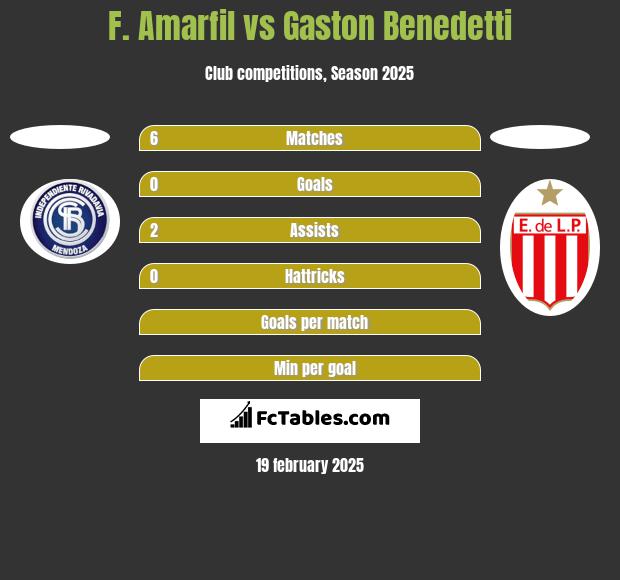 F. Amarfil vs Gaston Benedetti h2h player stats