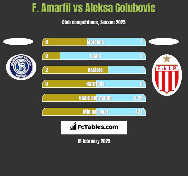 F. Amarfil vs Aleksa Golubovic h2h player stats