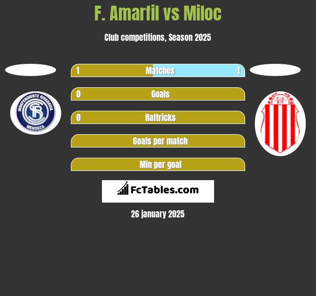 F. Amarfil vs Miloc h2h player stats