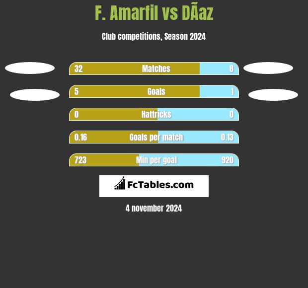 F. Amarfil vs DÃ­az h2h player stats