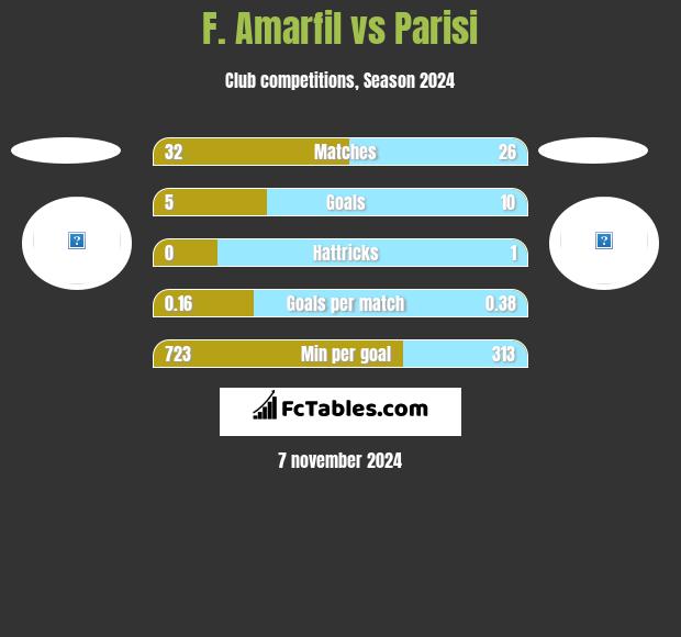 F. Amarfil vs Parisi h2h player stats