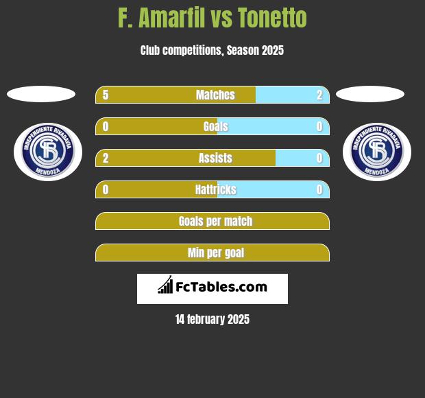 F. Amarfil vs Tonetto h2h player stats