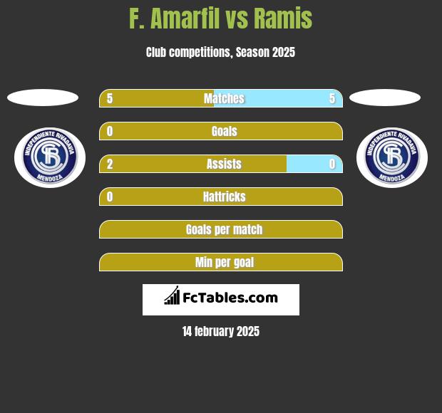 F. Amarfil vs Ramis h2h player stats