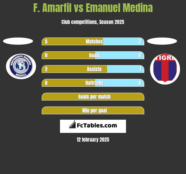 F. Amarfil vs Emanuel Medina h2h player stats