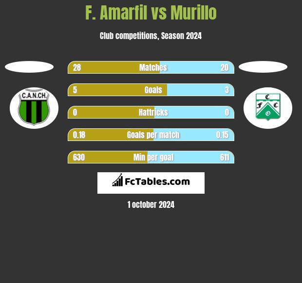 F. Amarfil vs Murillo h2h player stats