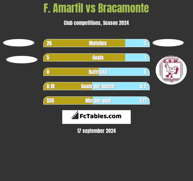 F. Amarfil vs Bracamonte h2h player stats