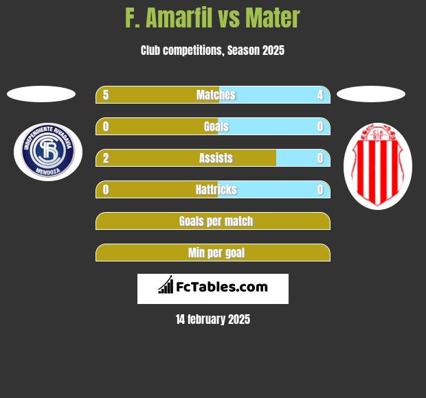 F. Amarfil vs Mater h2h player stats