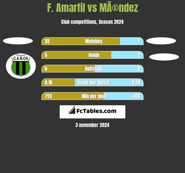 F. Amarfil vs MÃ©ndez h2h player stats