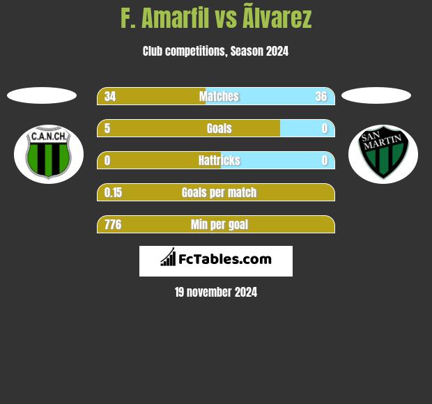 F. Amarfil vs Ãlvarez h2h player stats