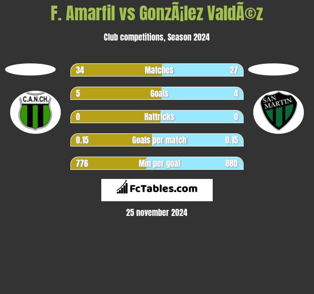 F. Amarfil vs GonzÃ¡lez ValdÃ©z h2h player stats