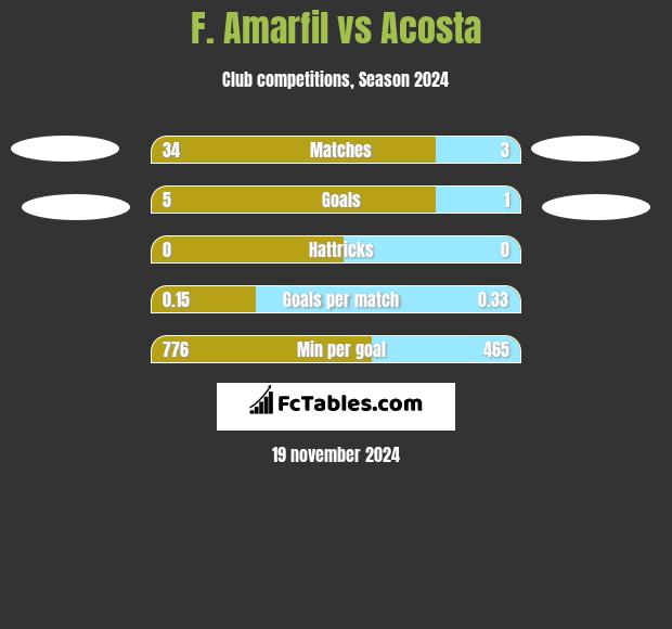 F. Amarfil vs Acosta h2h player stats