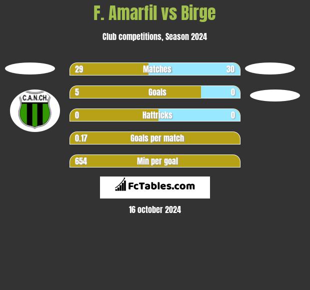 F. Amarfil vs Birge h2h player stats