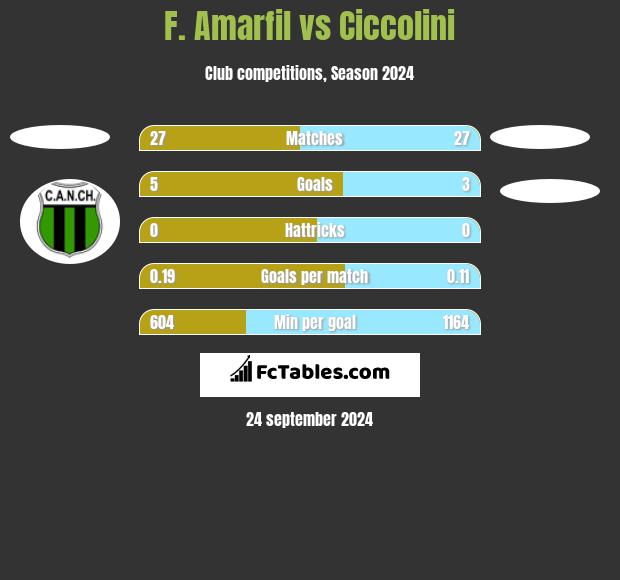 F. Amarfil vs Ciccolini h2h player stats