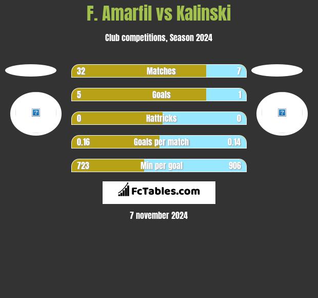 F. Amarfil vs Kalinski h2h player stats