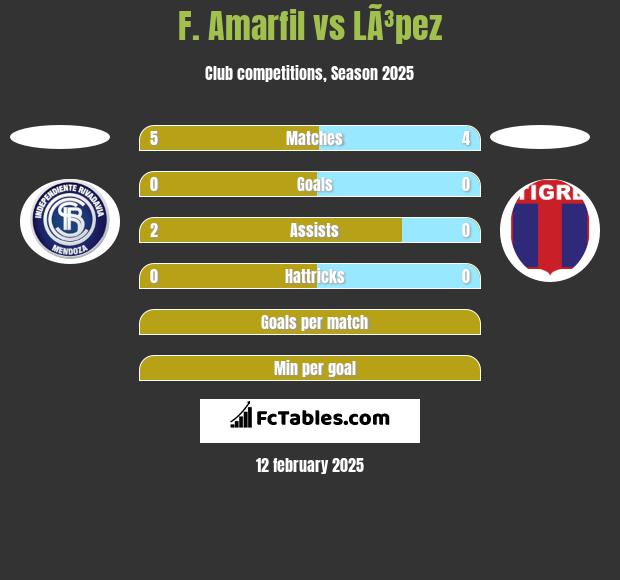 F. Amarfil vs LÃ³pez h2h player stats