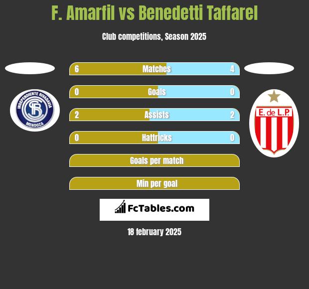 F. Amarfil vs Benedetti Taffarel h2h player stats