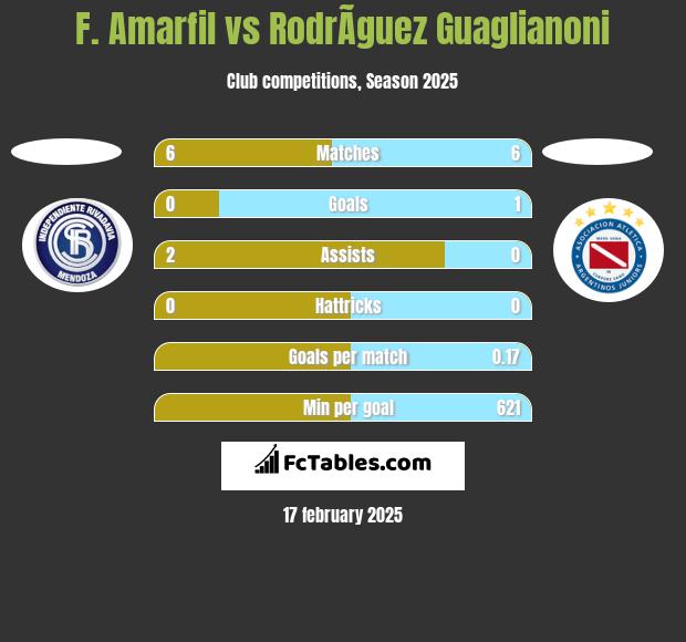 F. Amarfil vs RodrÃ­guez Guaglianoni h2h player stats