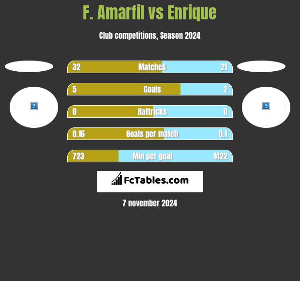 F. Amarfil vs Enrique h2h player stats