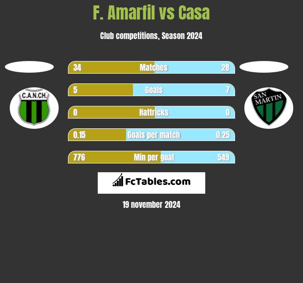 F. Amarfil vs Casa h2h player stats