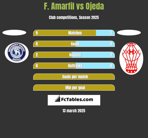 F. Amarfil vs Ojeda h2h player stats