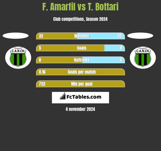 F. Amarfil vs T. Bottari h2h player stats