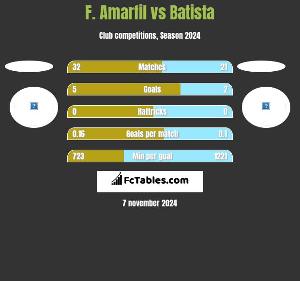 F. Amarfil vs Batista h2h player stats