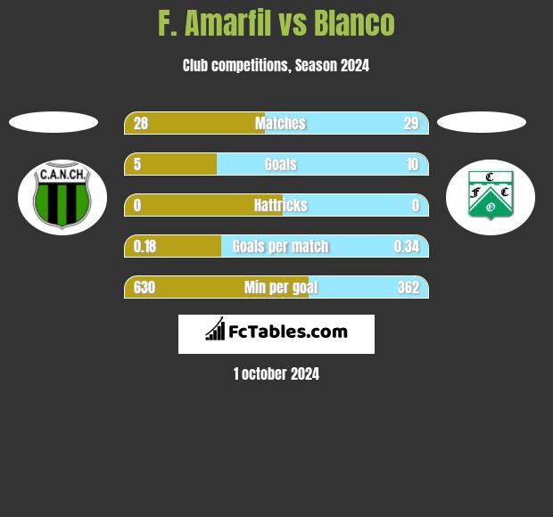 F. Amarfil vs Blanco h2h player stats