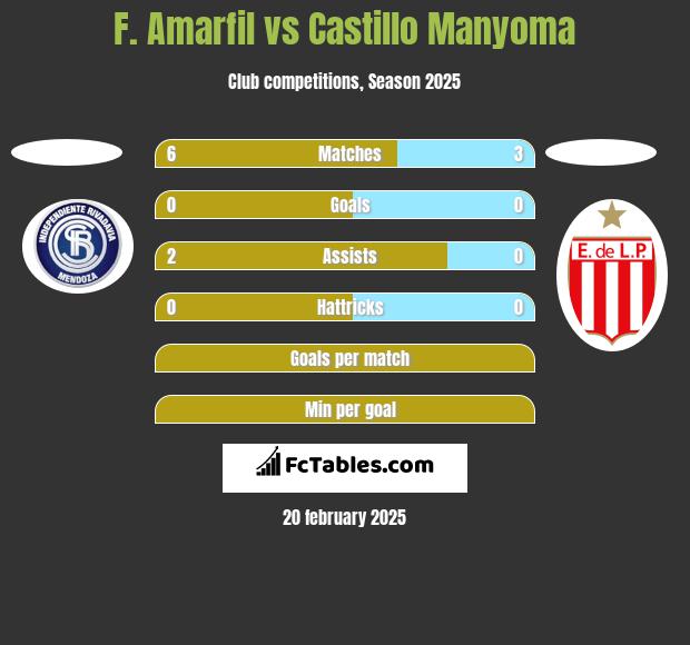 F. Amarfil vs Castillo Manyoma h2h player stats