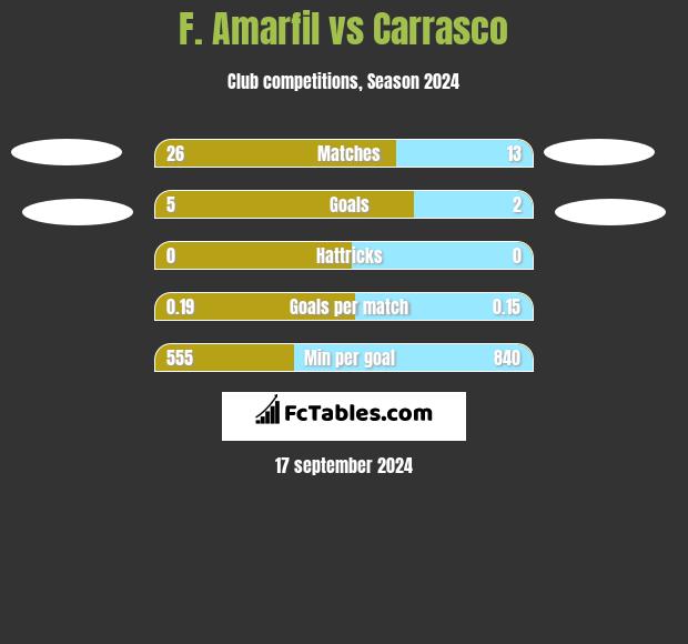 F. Amarfil vs Carrasco h2h player stats