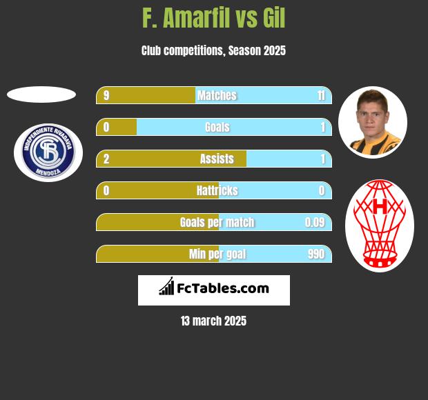 F. Amarfil vs Gil h2h player stats