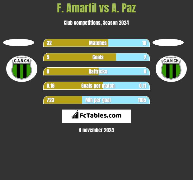 F. Amarfil vs A. Paz h2h player stats