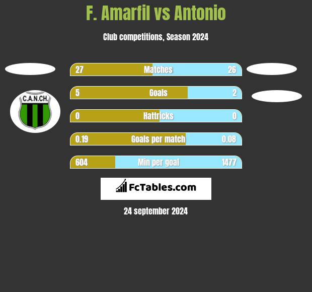 F. Amarfil vs Antonio h2h player stats