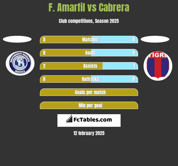 F. Amarfil vs Cabrera h2h player stats