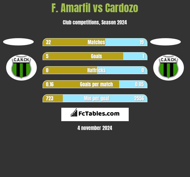 F. Amarfil vs Cardozo h2h player stats