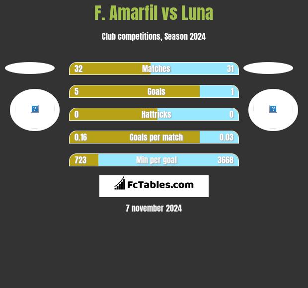 F. Amarfil vs Luna h2h player stats