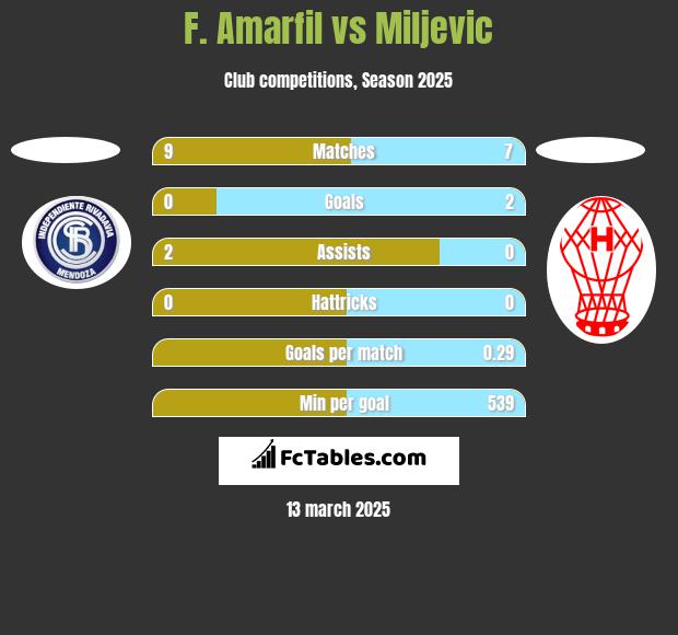 F. Amarfil vs Miljevic h2h player stats