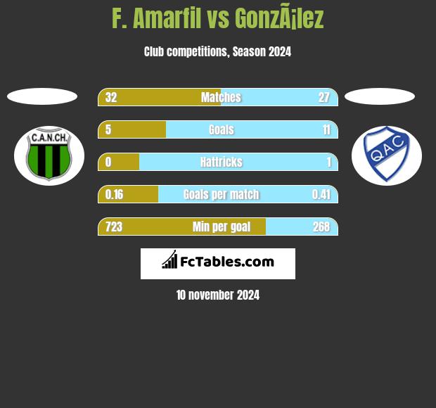 F. Amarfil vs GonzÃ¡lez h2h player stats